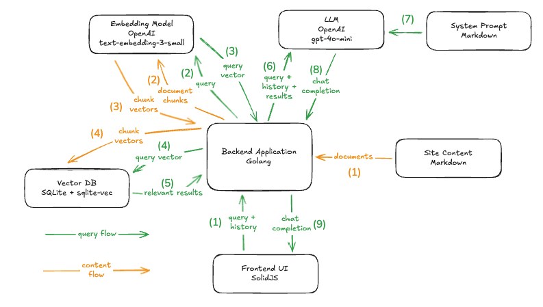 Chatbot architecture, showing various components and control flows of the application.