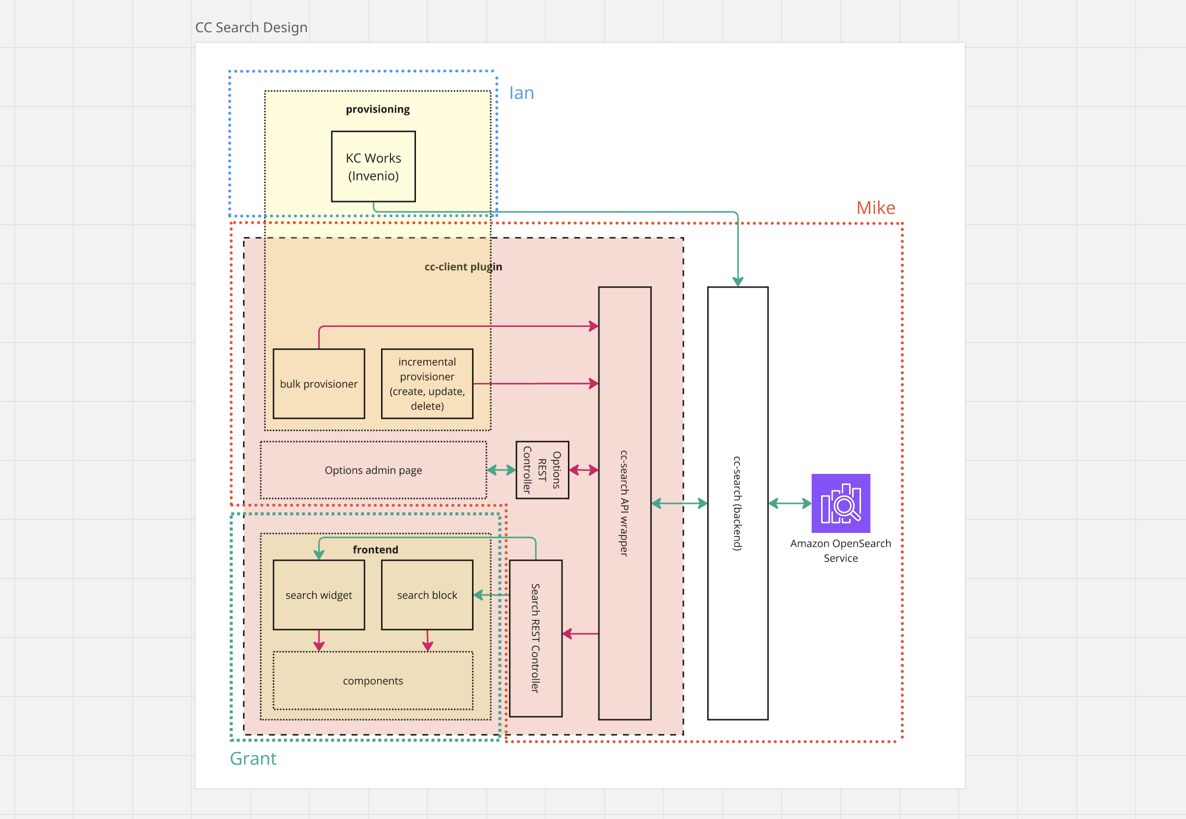 Screenshot of the Knowledge Commons Search architecture diagram